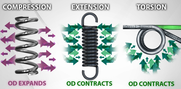 Coil compression, extension, and torsion spring diameter change