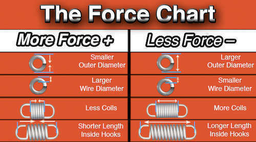 light extension spring force chart